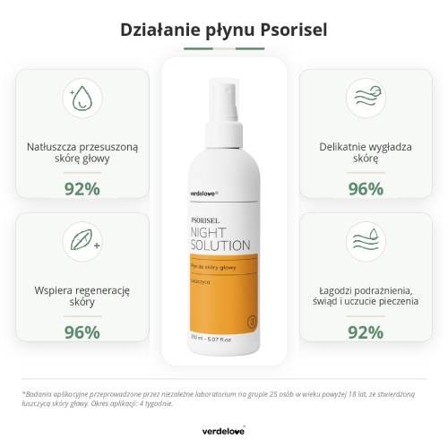 #2 – PSORISEL Zestaw dermokosmetyk&oacute;w do pielęgnacji sk&oacute;ry głowy u os&oacute;b z objawami łuszczycy: Szampon, 200ml + Emulsja na noc, 200ml + Płyn do sk&oacute;ry głowy, 150ml